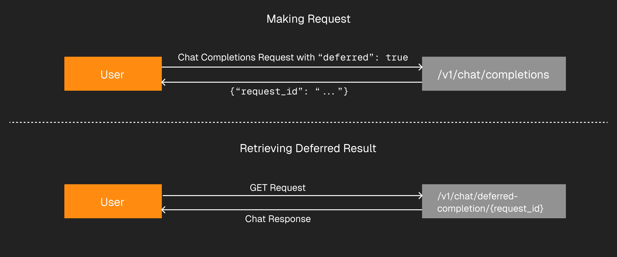 Deferred chat flow