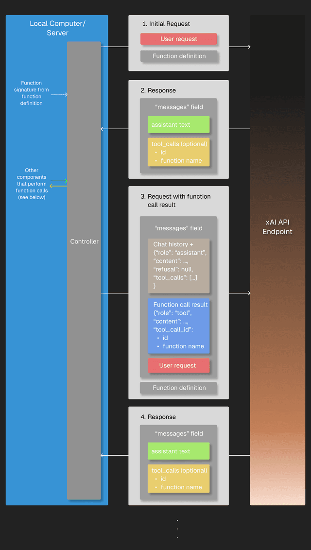 Function call request/response flow